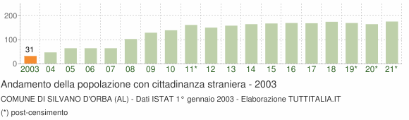 Grafico andamento popolazione stranieri Comune di Silvano d'Orba (AL)