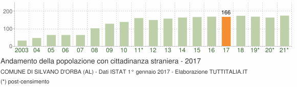 Grafico andamento popolazione stranieri Comune di Silvano d'Orba (AL)