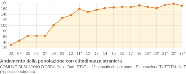 Andamento popolazione stranieri Comune di Silvano d'Orba (AL)