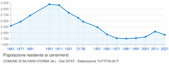 Grafico andamento storico popolazione Comune di Silvano d'Orba (AL)