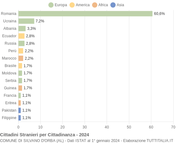 Grafico cittadinanza stranieri - Silvano d'Orba 2024