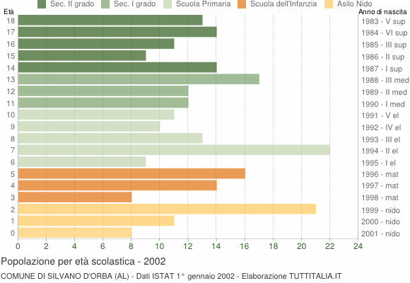 Grafico Popolazione in età scolastica - Silvano d'Orba 2002