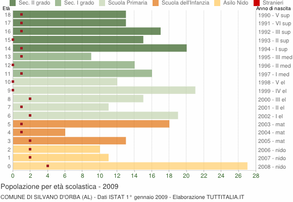 Grafico Popolazione in età scolastica - Silvano d'Orba 2009