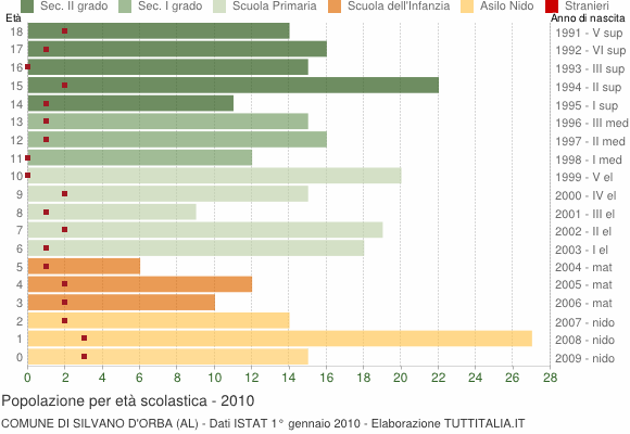 Grafico Popolazione in età scolastica - Silvano d'Orba 2010