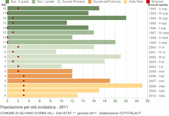 Grafico Popolazione in età scolastica - Silvano d'Orba 2011