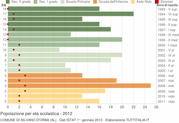 Grafico Popolazione in età scolastica - Silvano d'Orba 2012