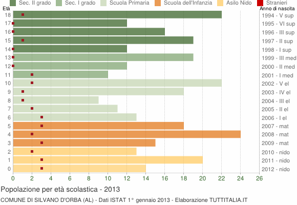 Grafico Popolazione in età scolastica - Silvano d'Orba 2013