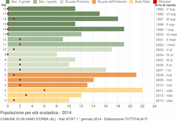 Grafico Popolazione in età scolastica - Silvano d'Orba 2014