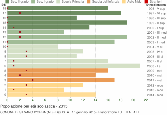 Grafico Popolazione in età scolastica - Silvano d'Orba 2015