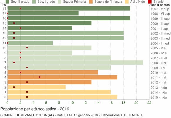 Grafico Popolazione in età scolastica - Silvano d'Orba 2016