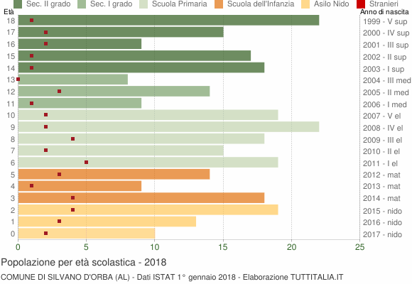 Grafico Popolazione in età scolastica - Silvano d'Orba 2018