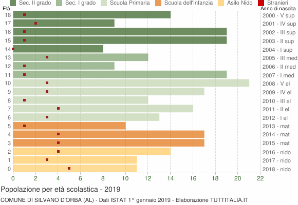 Grafico Popolazione in età scolastica - Silvano d'Orba 2019