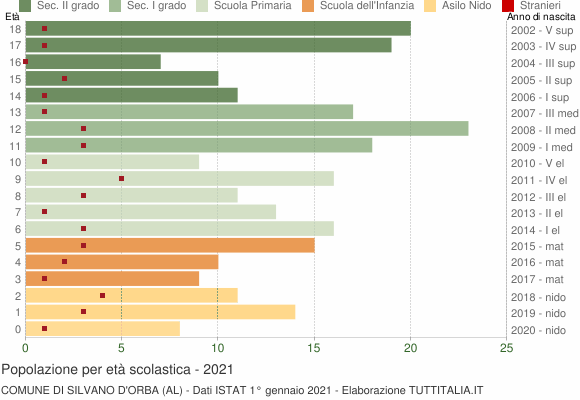 Grafico Popolazione in età scolastica - Silvano d'Orba 2021