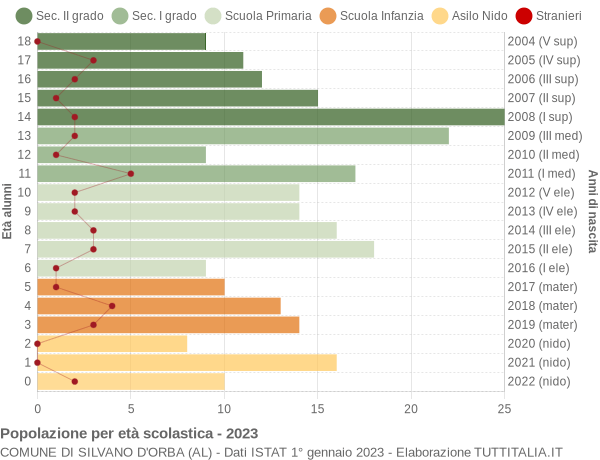 Grafico Popolazione in età scolastica - Silvano d'Orba 2023