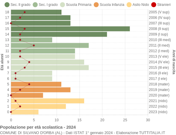 Grafico Popolazione in età scolastica - Silvano d'Orba 2024