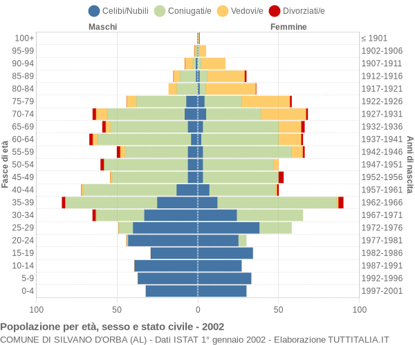 Grafico Popolazione per età, sesso e stato civile Comune di Silvano d'Orba (AL)