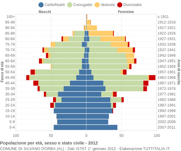 Grafico Popolazione per età, sesso e stato civile Comune di Silvano d'Orba (AL)