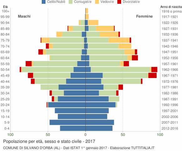 Grafico Popolazione per età, sesso e stato civile Comune di Silvano d'Orba (AL)