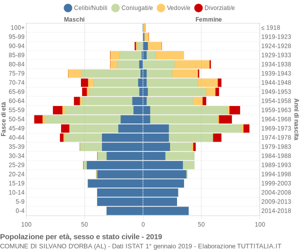 Grafico Popolazione per età, sesso e stato civile Comune di Silvano d'Orba (AL)