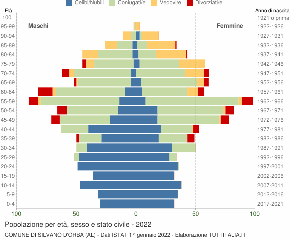 Grafico Popolazione per età, sesso e stato civile Comune di Silvano d'Orba (AL)
