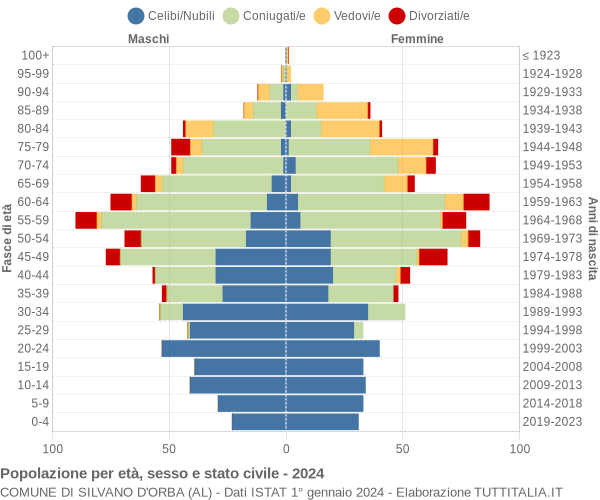 Grafico Popolazione per età, sesso e stato civile Comune di Silvano d'Orba (AL)