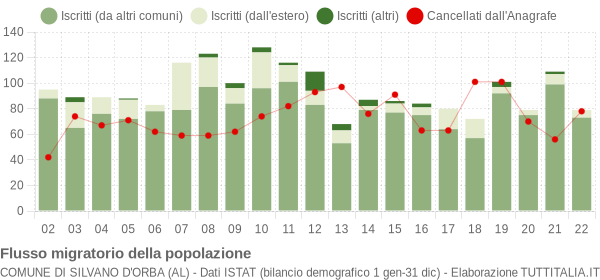 Flussi migratori della popolazione Comune di Silvano d'Orba (AL)