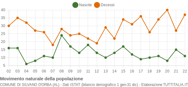 Grafico movimento naturale della popolazione Comune di Silvano d'Orba (AL)