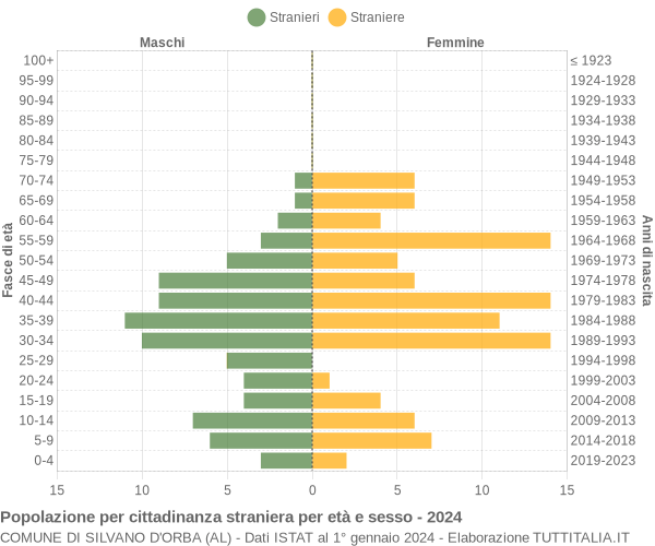 Grafico cittadini stranieri - Silvano d'Orba 2024