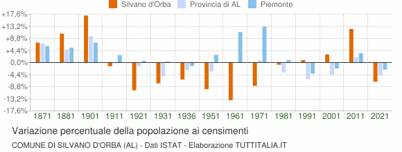 Grafico variazione percentuale della popolazione Comune di Silvano d'Orba (AL)