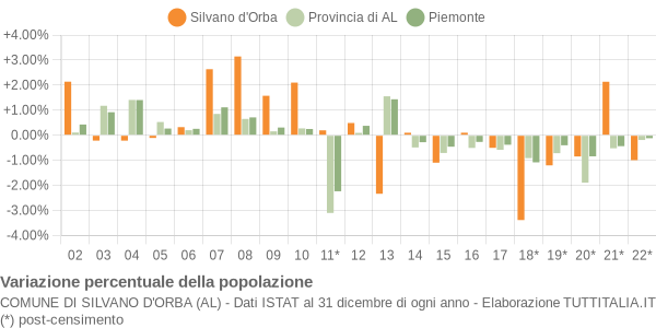 Variazione percentuale della popolazione Comune di Silvano d'Orba (AL)