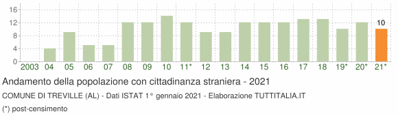 Grafico andamento popolazione stranieri Comune di Treville (AL)