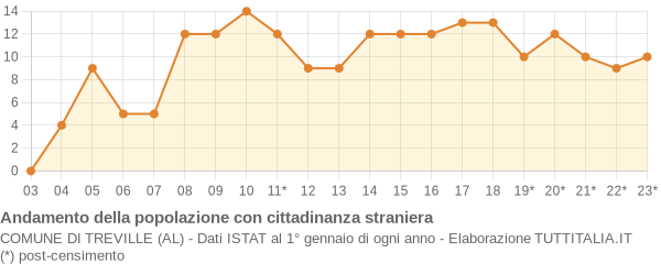 Andamento popolazione stranieri Comune di Treville (AL)