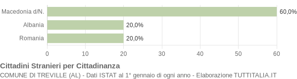 Grafico cittadinanza stranieri - Treville 2007