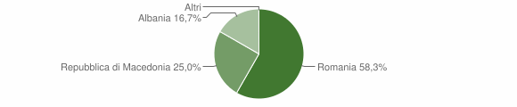 Grafico cittadinanza stranieri - Treville 2011