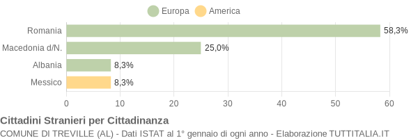 Grafico cittadinanza stranieri - Treville 2015