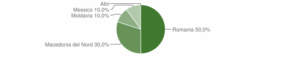 Grafico cittadinanza stranieri - Treville 2021