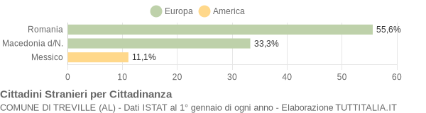 Grafico cittadinanza stranieri - Treville 2022