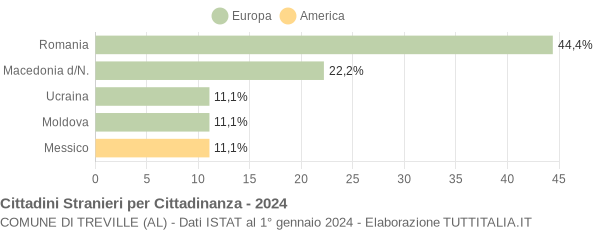 Grafico cittadinanza stranieri - Treville 2024