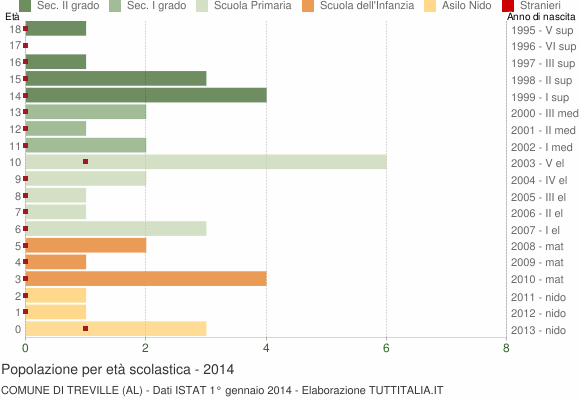 Grafico Popolazione in età scolastica - Treville 2014