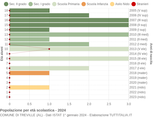 Grafico Popolazione in età scolastica - Treville 2024