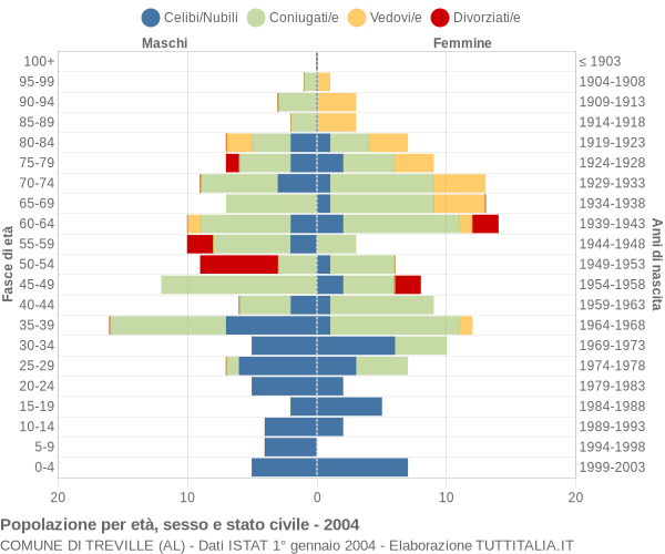 Grafico Popolazione per età, sesso e stato civile Comune di Treville (AL)