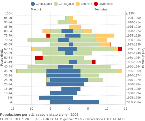 Grafico Popolazione per età, sesso e stato civile Comune di Treville (AL)