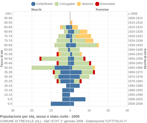 Grafico Popolazione per età, sesso e stato civile Comune di Treville (AL)