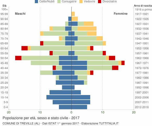 Grafico Popolazione per età, sesso e stato civile Comune di Treville (AL)