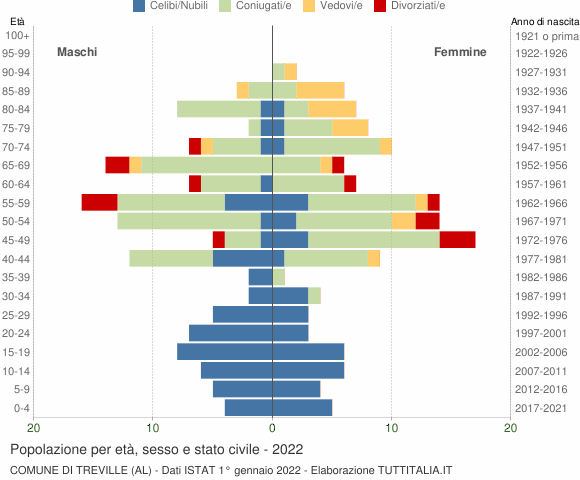 Grafico Popolazione per età, sesso e stato civile Comune di Treville (AL)