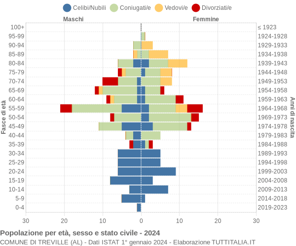 Grafico Popolazione per età, sesso e stato civile Comune di Treville (AL)