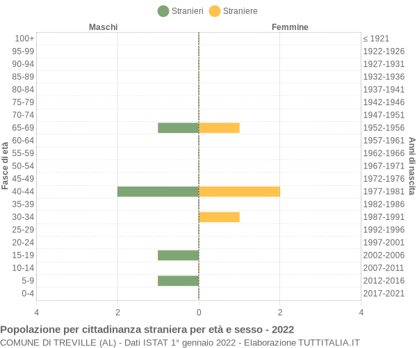 Grafico cittadini stranieri - Treville 2022