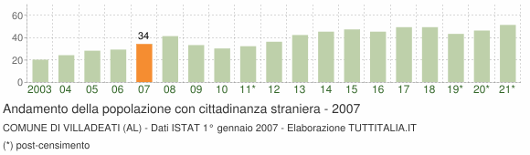 Grafico andamento popolazione stranieri Comune di Villadeati (AL)
