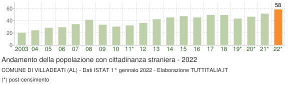 Grafico andamento popolazione stranieri Comune di Villadeati (AL)