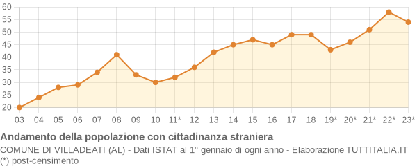 Andamento popolazione stranieri Comune di Villadeati (AL)